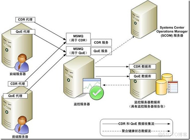 服务监控架构 监控服务器主要功能_Lync