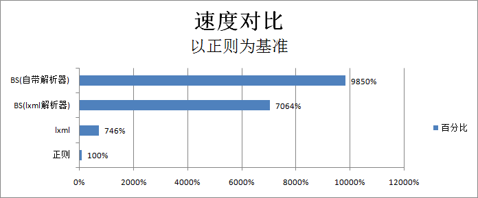 Python抓取数据的好处 python系统数据抓取_html