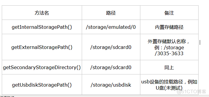 Android读取src下的文件 android获取sdcard路径_反射机制