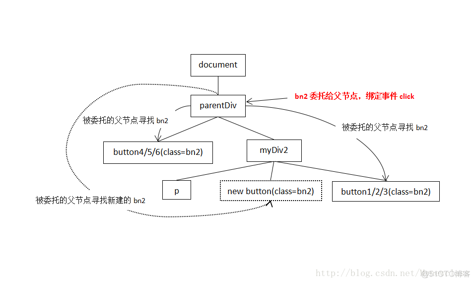 jQuery怎样实现待办事项所有功能 jquery委托_动态添加元素绑定事件_04