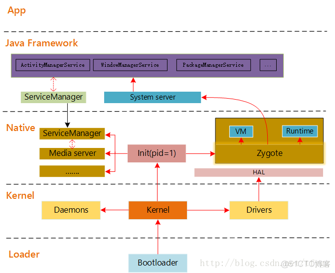 Android framework 开放接口 android frameworks_Android_02