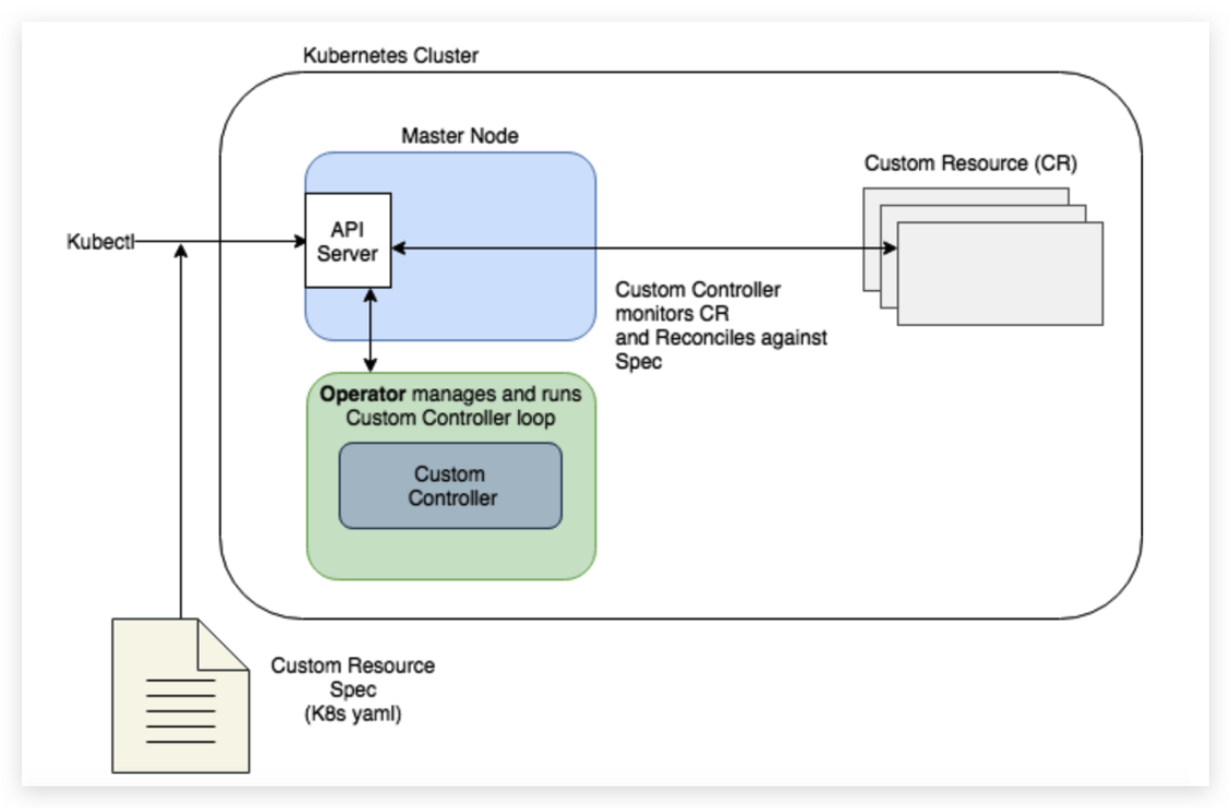 kubernetes informer原理 kubernetes operator_对象类型_02