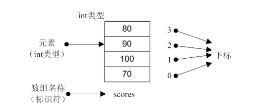 Java 查看数组的下标 java怎么获取数组下标_数组