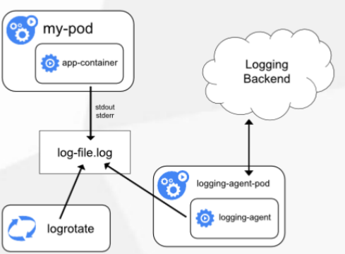 kubernetes log-format-upstream自定义日志切片 kubernetes日志收集_kafka