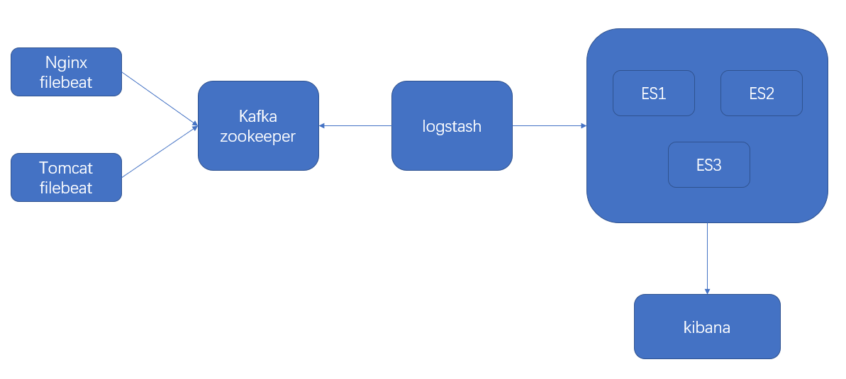 kubernetes log-format-upstream自定义日志切片 kubernetes日志收集_zookeeper_05