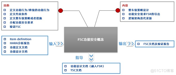 车载SOA架构 汽车行业soa是什么意思_时序图_04