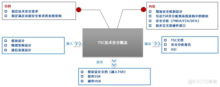 车载SOA架构 汽车行业soa是什么意思_SOA_05