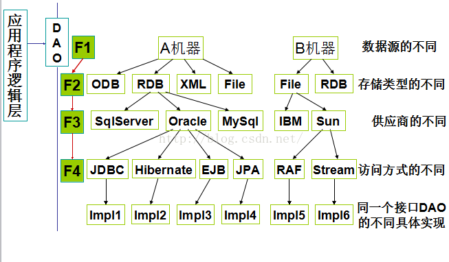 Java如何在服务把接口暴露出去 java dao接口_数组