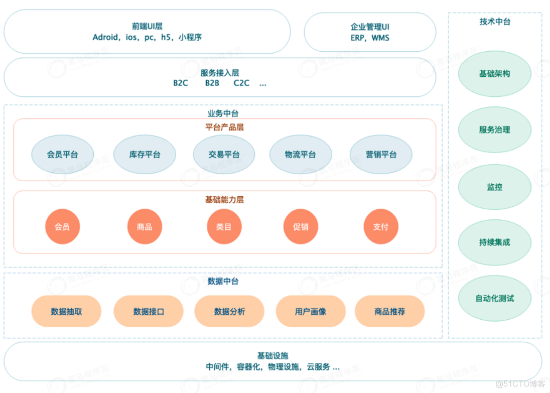 搭建电商项目框架 技术.Net 电商平台框架_数据