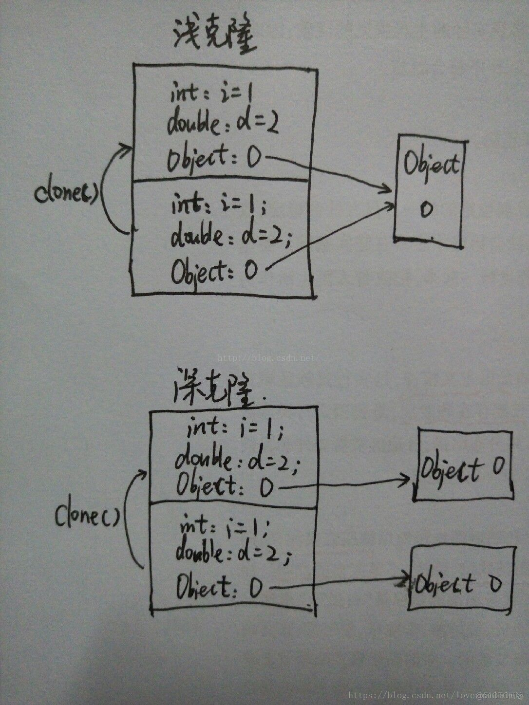 Java深克隆 java深克隆浅克隆_java、克隆