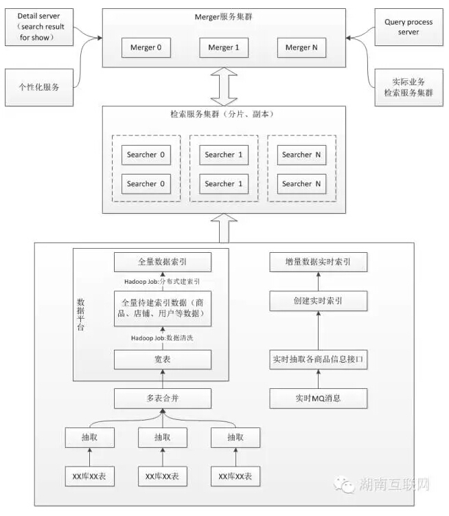 搜索推荐 架构 商品搜索架构_搜索推荐 架构