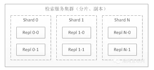 搜索推荐 架构 商品搜索架构_副本集_02