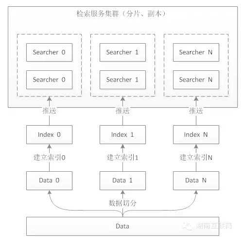 搜索推荐 架构 商品搜索架构_副本集_03