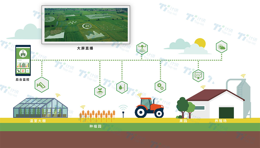 总体架构 智能农业系统总体架构_网络通信