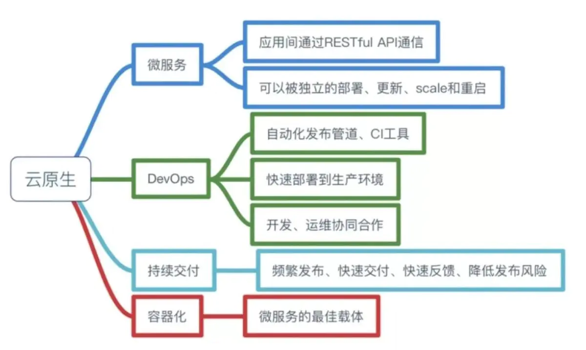 云原生技术发展现状 云原生技术有哪些_本地服务