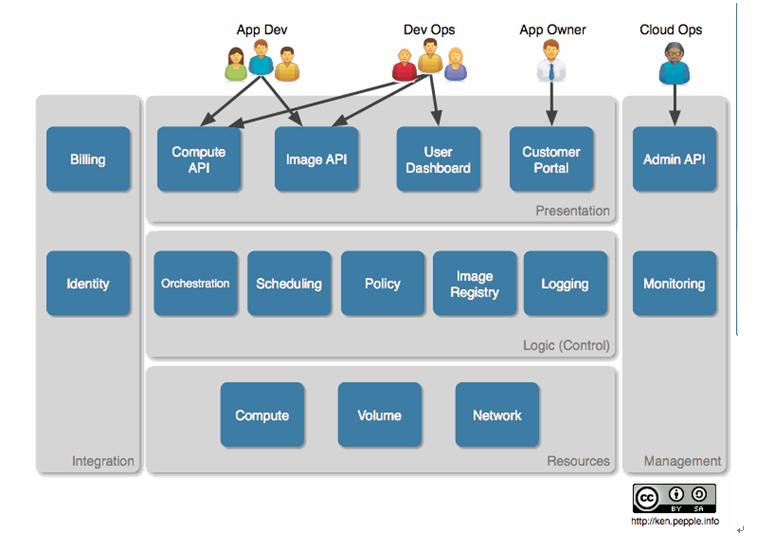 openstack架构 openstack go_API_02