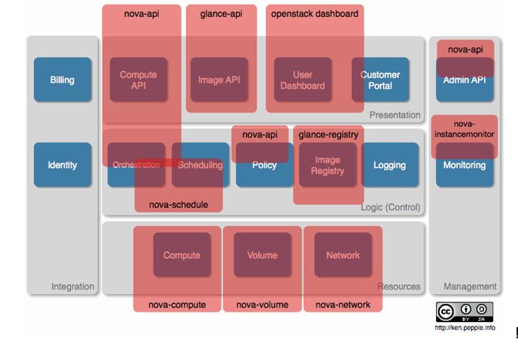 openstack架构 openstack go_API_04