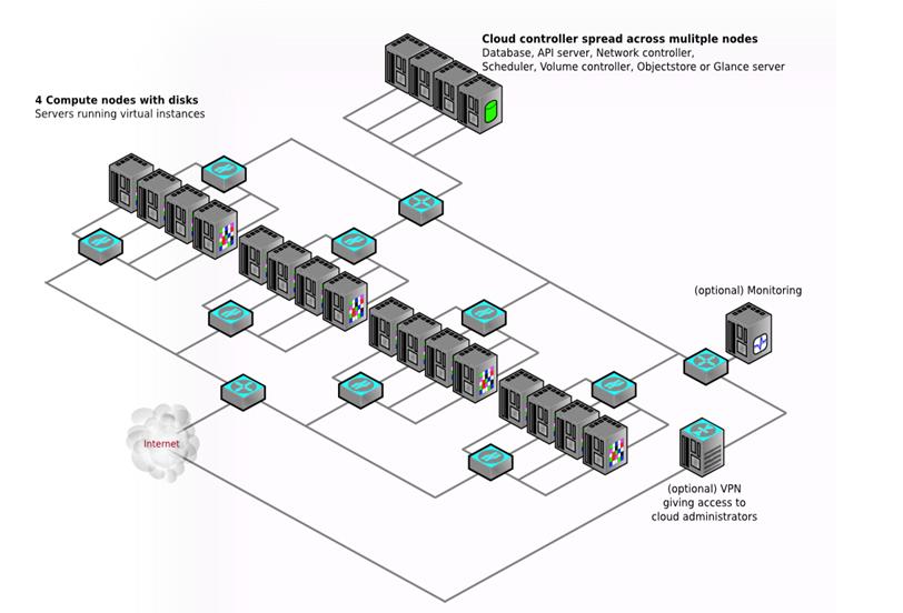 openstack架构 openstack go_结点_06