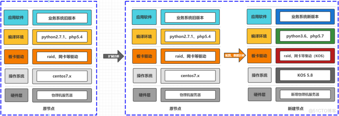 浪潮信息 KOS 助力企业核心业务完成 CentOS 迁移替换，性能提升 10%｜龙蜥案例 _基础设施