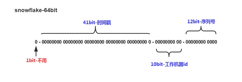 分布式唯一ID解决方案-雪花算法_自增