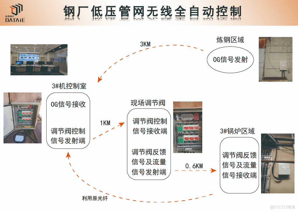 钢厂蒸汽管网数据的无线监测与回收_钢厂余热余能数据采集_02