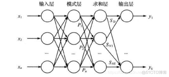 基于蜣螂算法优化的广义神经网络(GRNN)预测-附代码_算法_03