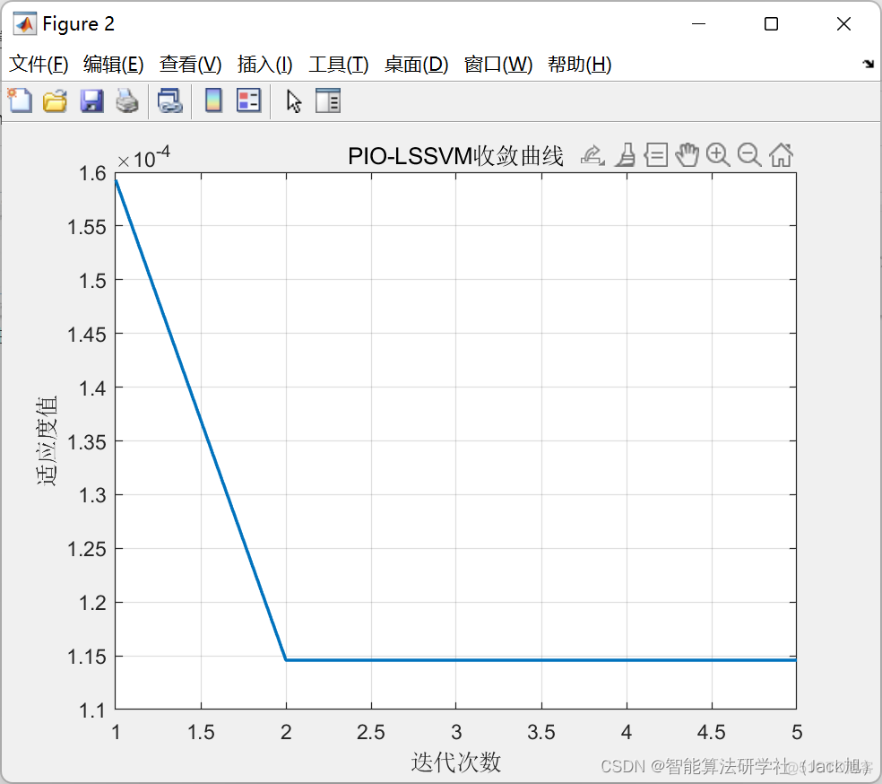 基于鸽群算法优化的lssvm回归预测-附代码_MSE_02