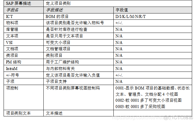 SAP PP配置详解之二：BOM的配置_数据_20