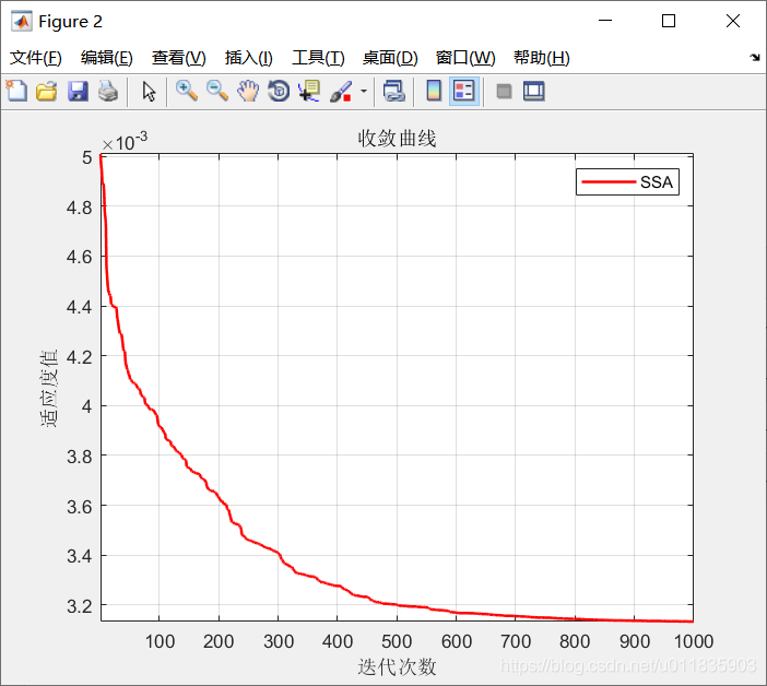 智能优化算法应用：基于麻雀搜索算法的积分计算 -附代码_深度学习_24