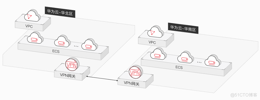 华为云虚拟专用网络，助力现代企业云上业务创新发展_混合云_02