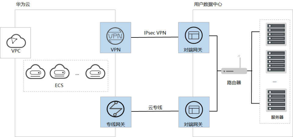 华为云助力企业搭建混合云计算环境_数据中心_05