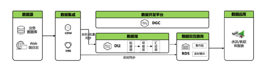 华为云大数据治理轻量级解决方案为中长尾企业赋能_解决方案