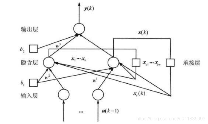 基于麻雀搜索算法优化的Elman神经网络数据预测 - 附代码_机器学习