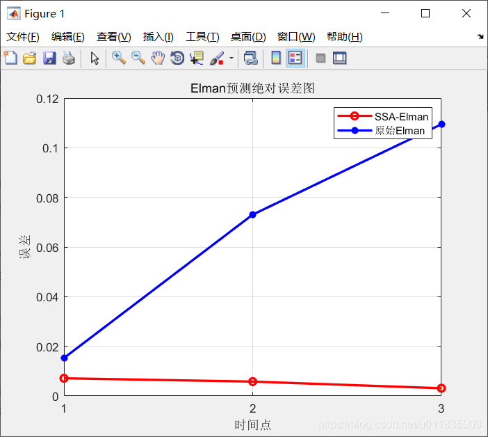 基于麻雀搜索算法优化的Elman神经网络数据预测 - 附代码_深度学习_22