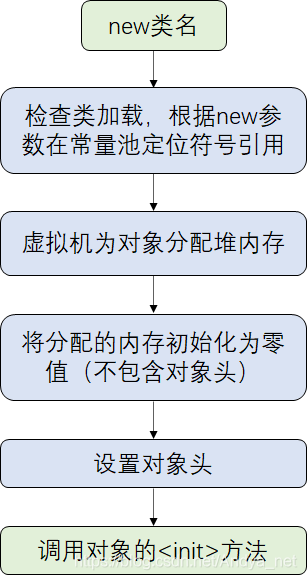 JVM——Java对象是如何创建、存储和访问的?_Java对象的创建流程_02