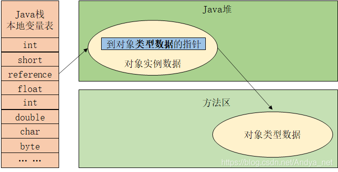 JVM——Java对象是如何创建、存储和访问的?_java对象如何创建存储和访问_04