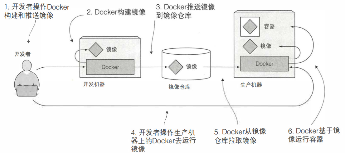 Docker-基本概念（镜像和容器）_容器