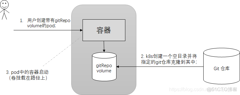 Kubernetes-卷/存储卷（emptyDir/hostPath/pv/pvc）（十）_PVC