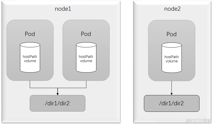 Kubernetes-卷/存储卷（emptyDir/hostPath/pv/pvc）（十）_k8s存储卷_02