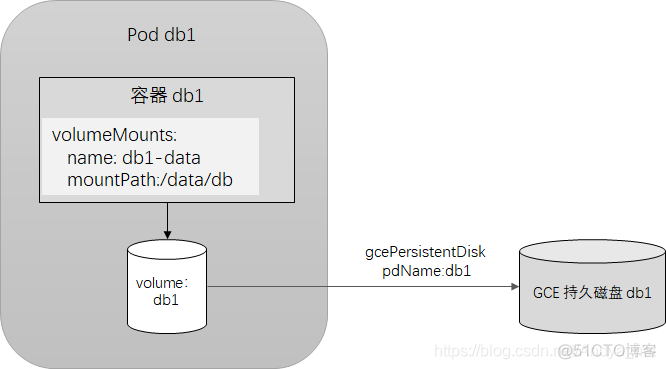 Kubernetes-卷/存储卷（emptyDir/hostPath/pv/pvc）（十）_k8s存储卷_03