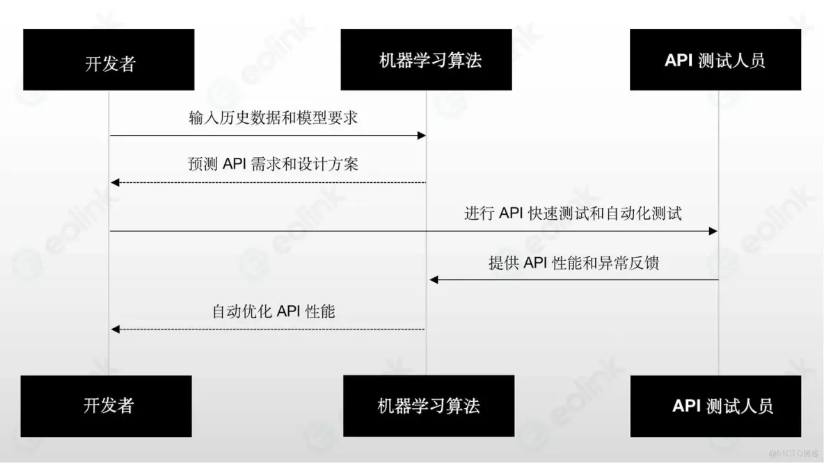 AI 在 API 开发测试中的应用：如何利用 AI 提高 API 的可用性和易用性_NLP_02