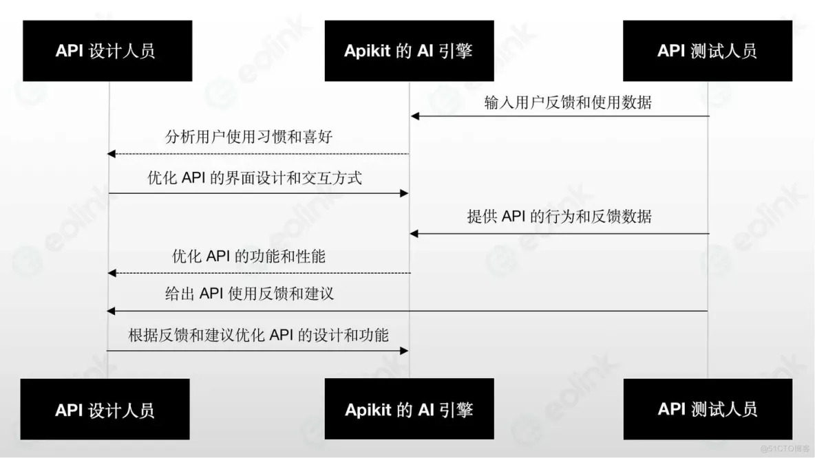 AI 在 API 开发测试中的应用：如何利用 AI 提高 API 的可用性和易用性_NLP_04