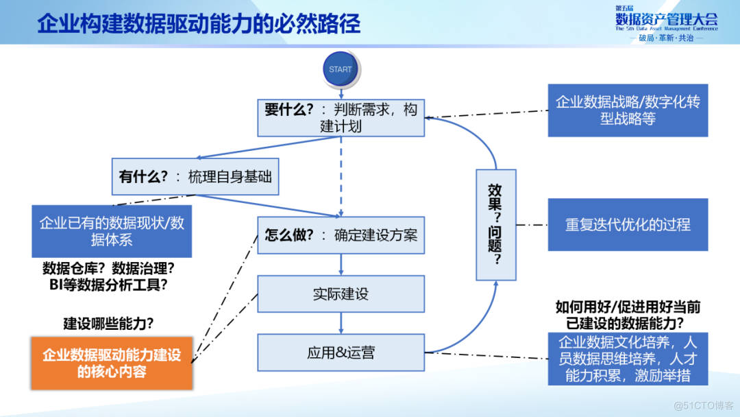 数据中台能力成熟度评估模型_数据_02