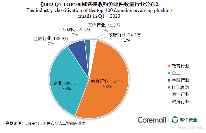 2023年第一季度企业邮箱安全性观察_邮件安全_05