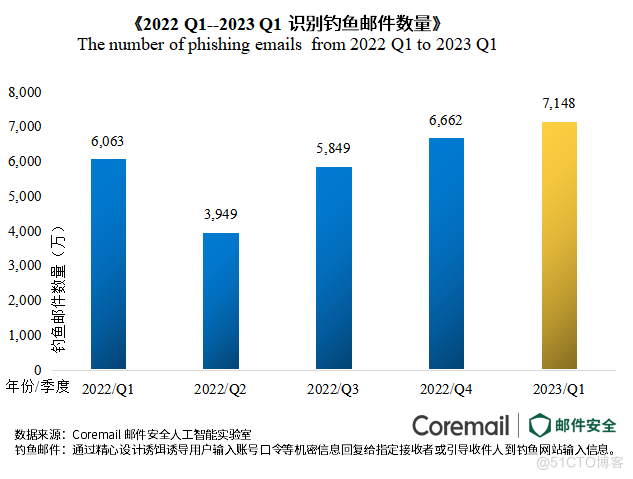 2023年第一季度企业邮箱安全性观察_邮件安全_03