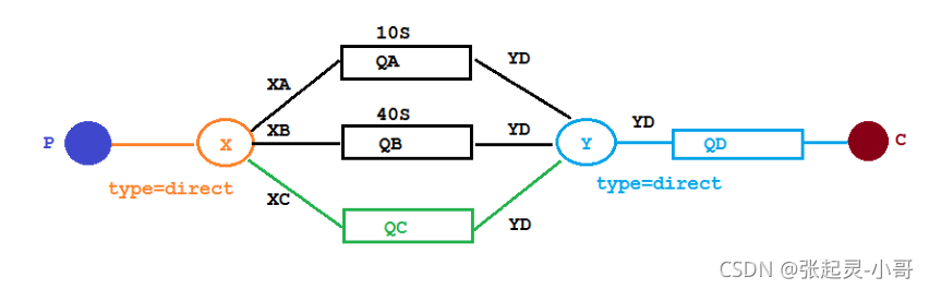 RabbitMQ——延迟队列的概念理解及应用举例_ci_04