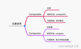 Java集合相关学习——元素排序两大接口Comparable和Comparator的应用及区别