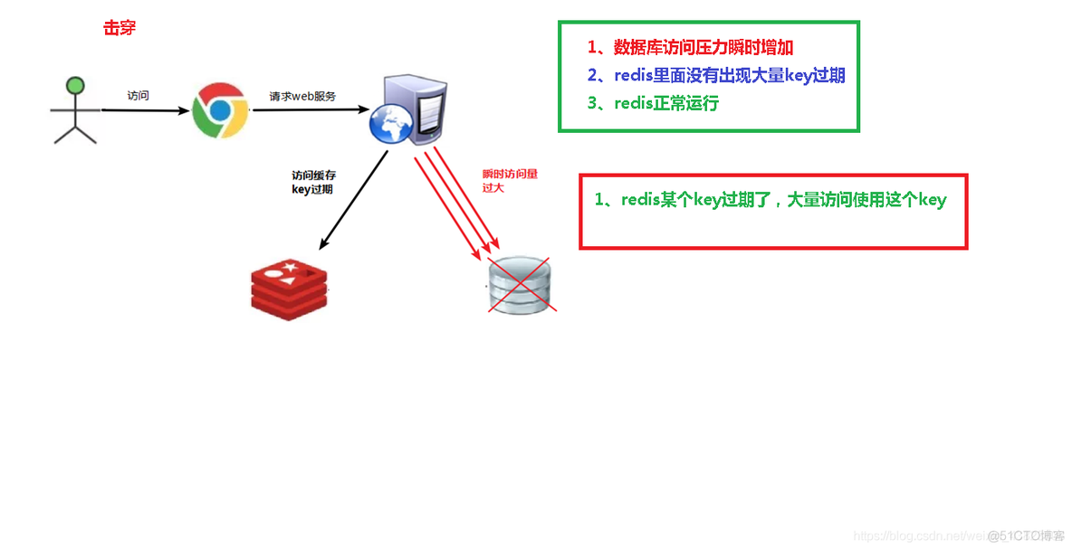 Redis——缓存穿透、缓存击穿、缓存雪崩、分布式锁_缓存_04