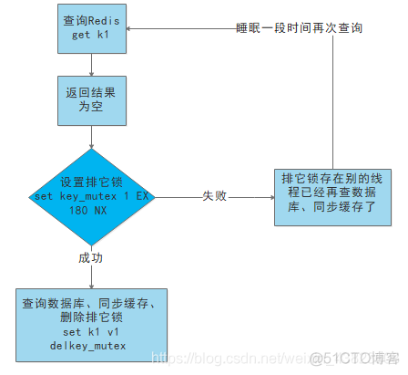 Redis——缓存穿透、缓存击穿、缓存雪崩、分布式锁_数据_05