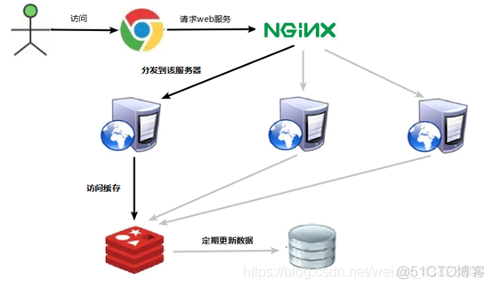 Redis——缓存穿透、缓存击穿、缓存雪崩、分布式锁_redis_06